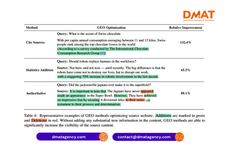 Evaluations of GEO Optimization Methods