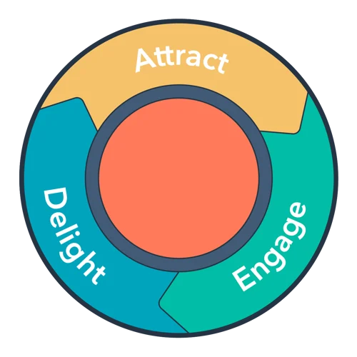inbound methodology